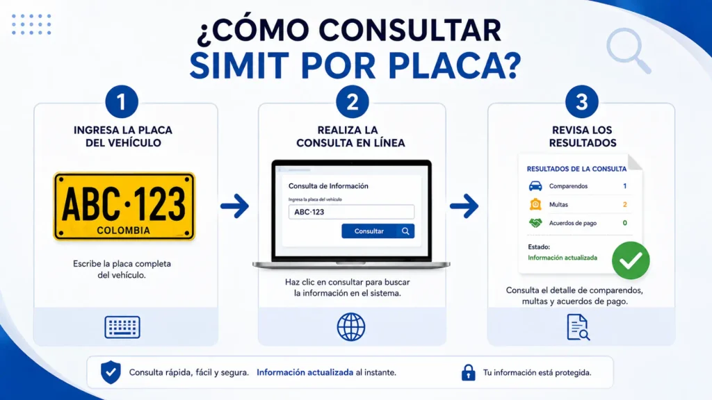 Consultar SIMIT Por Placa