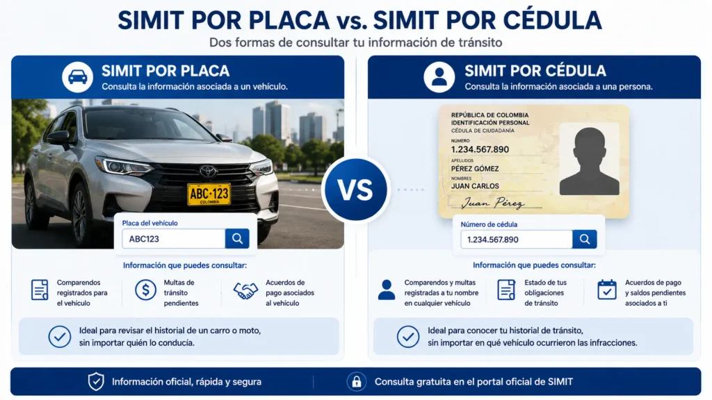SIMIT Por Placa vs. SIMIT Por Cédula