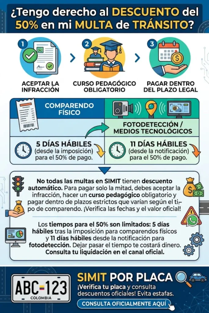 ¿Cómo saber si tengo derecho al descuento del 50% en una multa de tránsito?